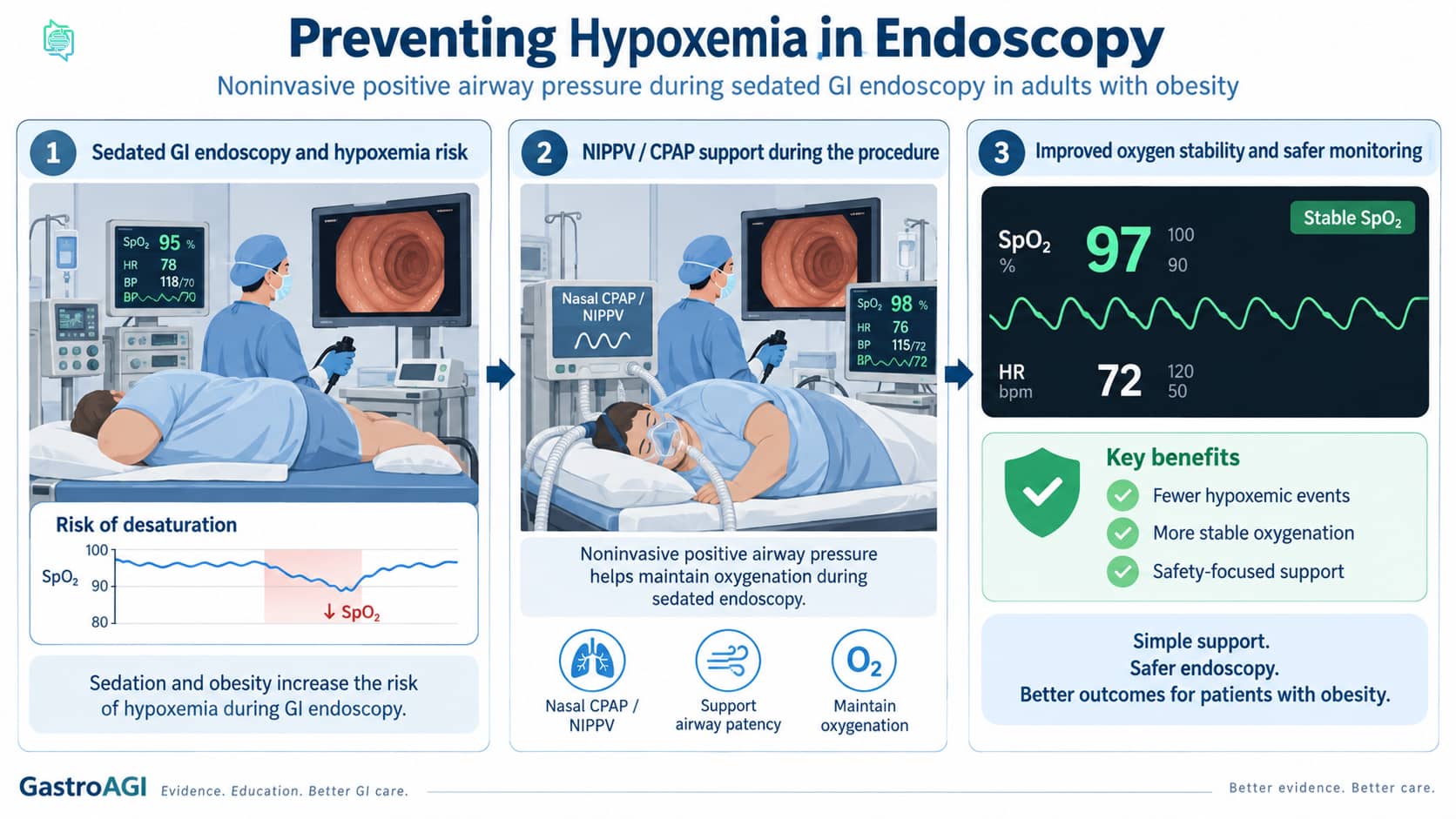 Noninvasive Positive Airway Pressure During Sedated GI Endoscopy in Adults With Obesity: What the 2026 GIE Meta-analysis Shows
