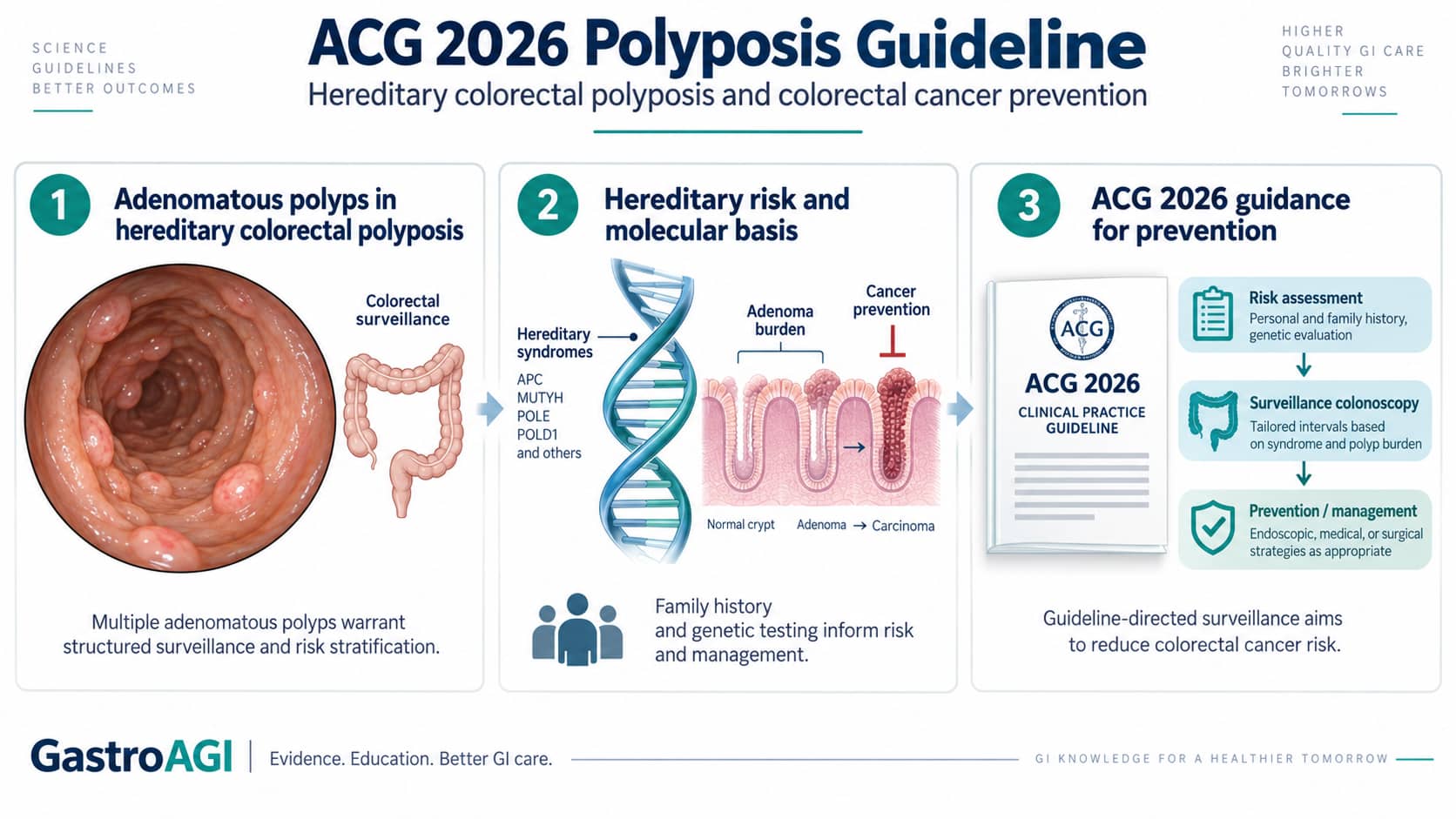 Genotype-Directed Care in Adenomatous Colorectal Polyposis Syndromes: What the 2026 ACG Guideline Means for GI Practice