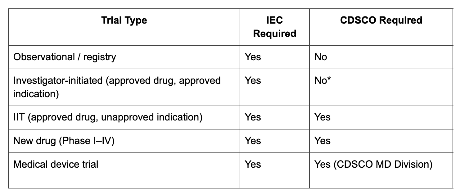 Getting IEC and CDSCO Approval for Gastroenterology Clinical Trials in India: A Step-by-Step Guide