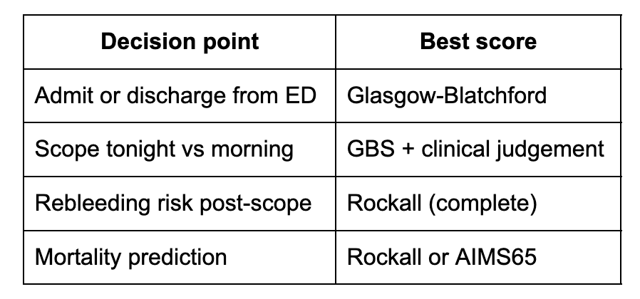 Rockall vs AIMS65 vs Glasgow-Blatchford: Which Score to Use for Upper GI Bleeding Risk Stratification in 2026