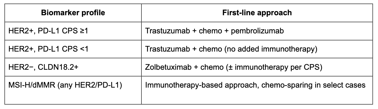 Biomarker-Driven First-Line Therapy in Advanced Gastroesophageal Adenocarcinoma