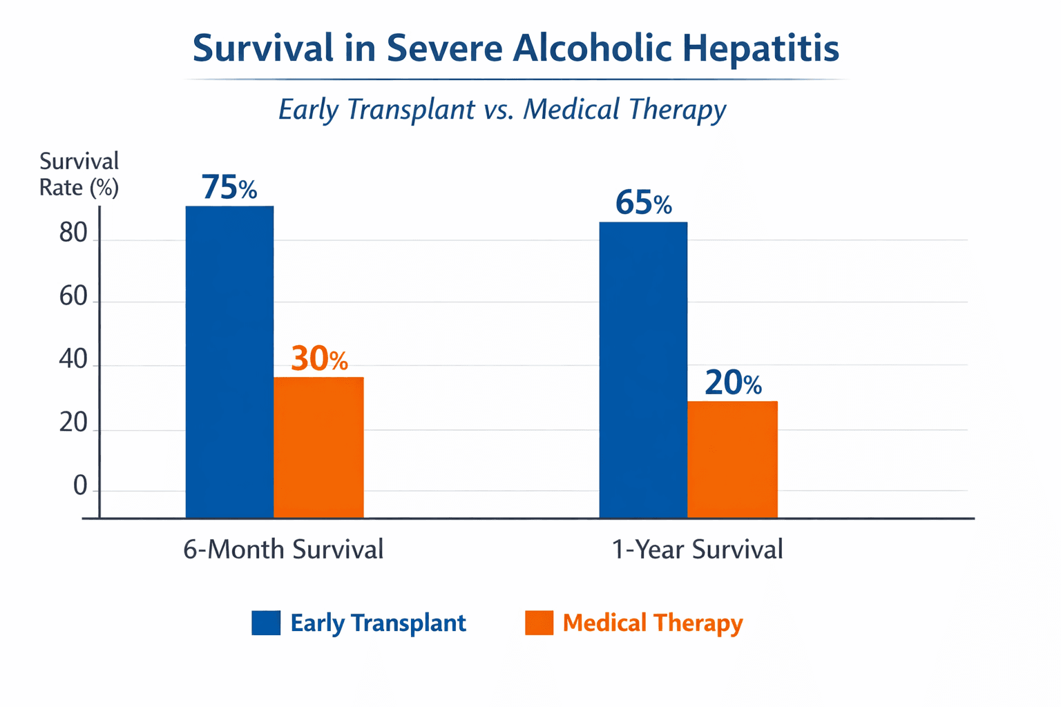 Why the 6-Month Rule No Longer Holds Up | Early Liver Transplantation for Alcoholic Hepatitis:
