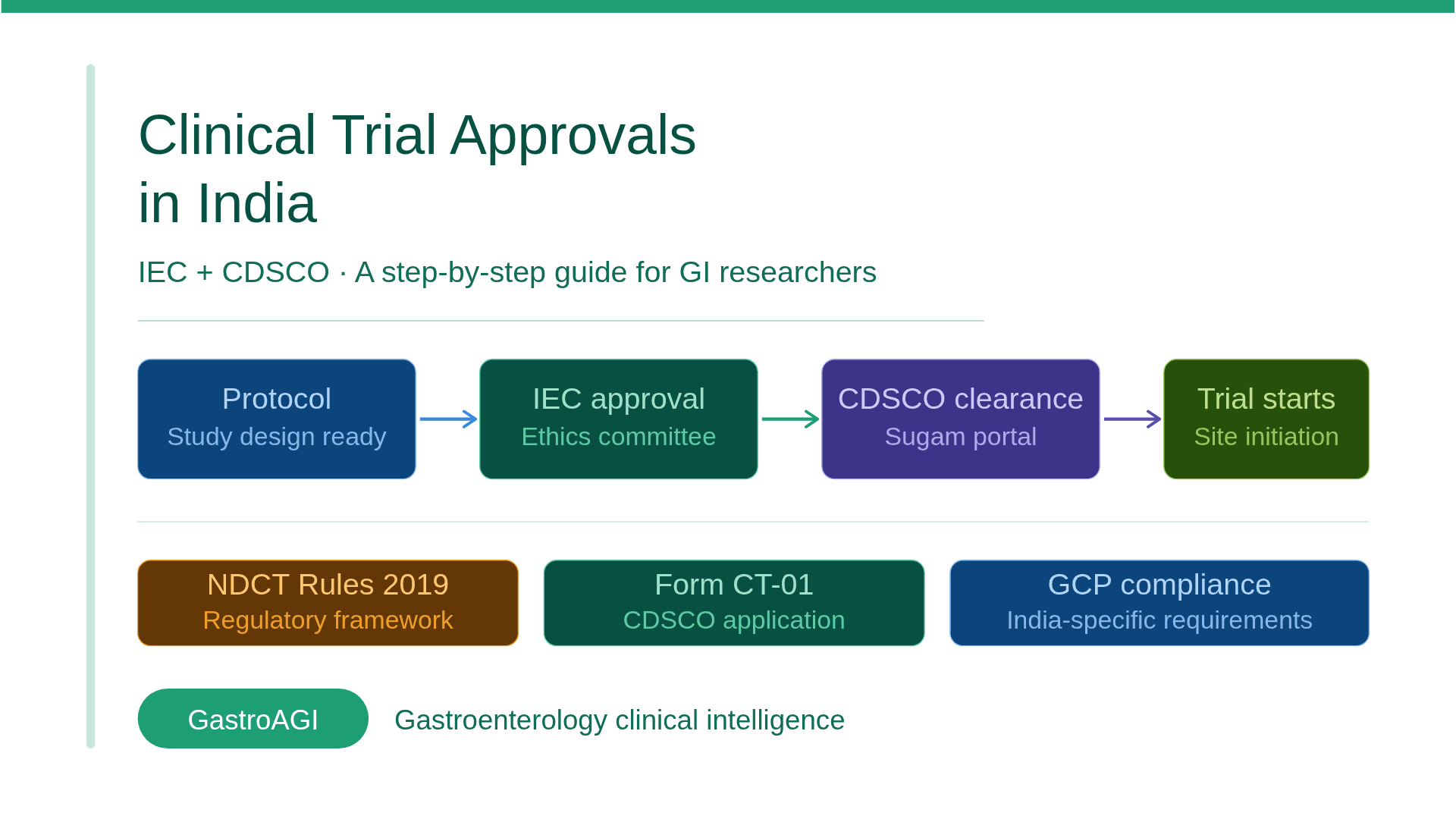 Getting IEC and CDSCO Approval for Gastroenterology Clinical Trials in India: A Step-by-Step Guide