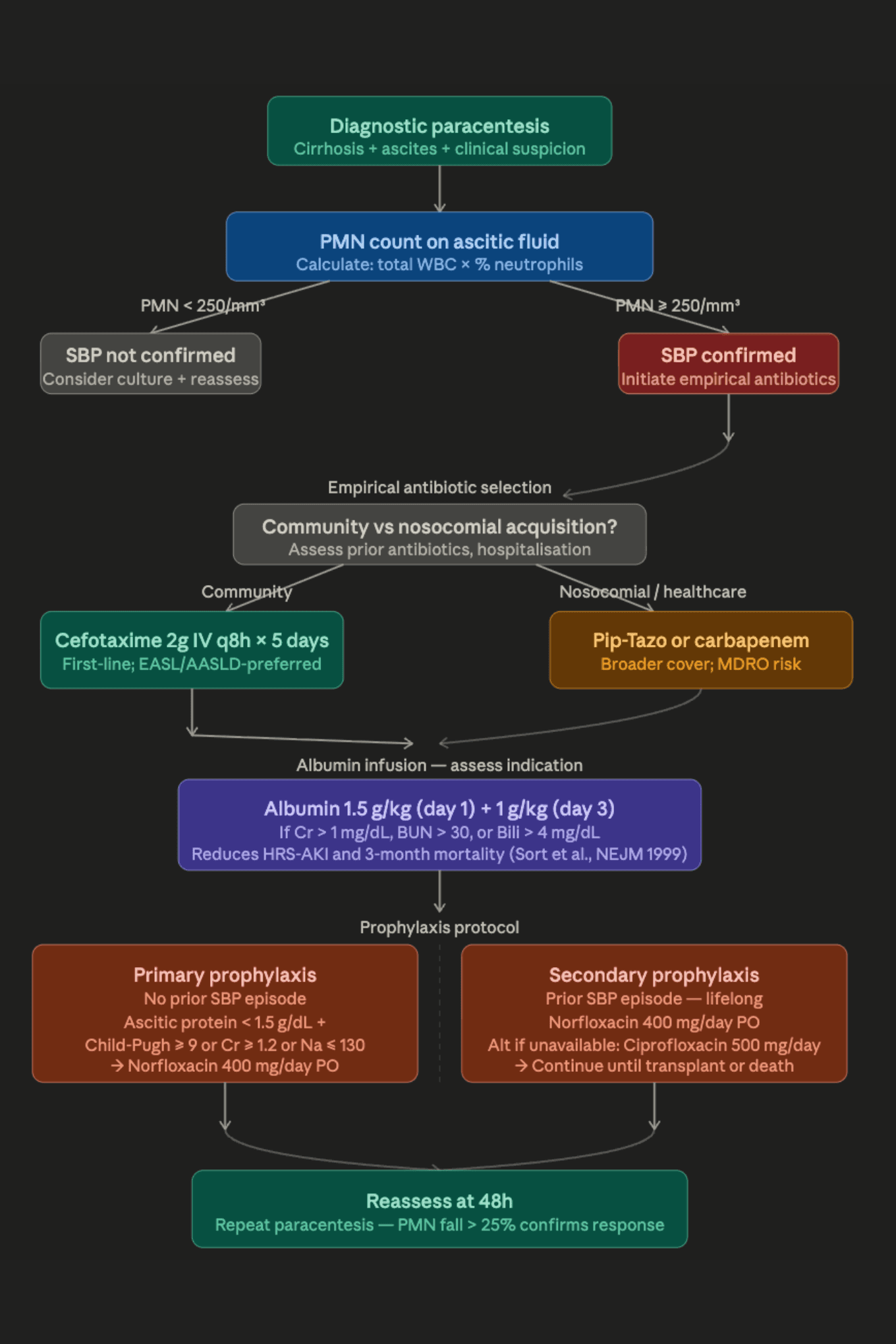 Spontaneous Bacterial Peritonitis in Cirrhosis: PMN Threshold, Antibiotic Selection, and Prophylaxis Protocol