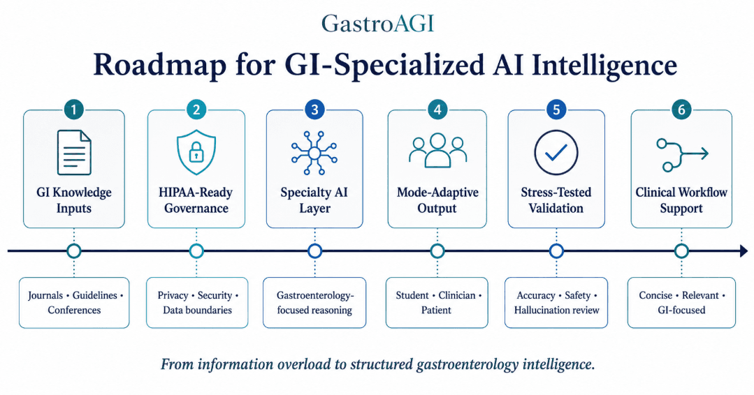 The Future of Gastroenterology Intelligence: How HIPAA-Ready, GI-Specialized AI Is Reshaping Care