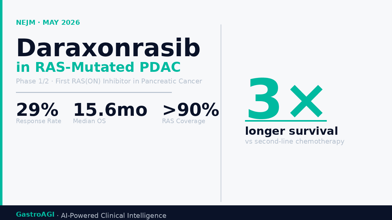 Daraxonrasib in Previously Treated RAS-Mutated Pancreatic Cancer: What the NEJM Phase 1/2 Data Actually Means