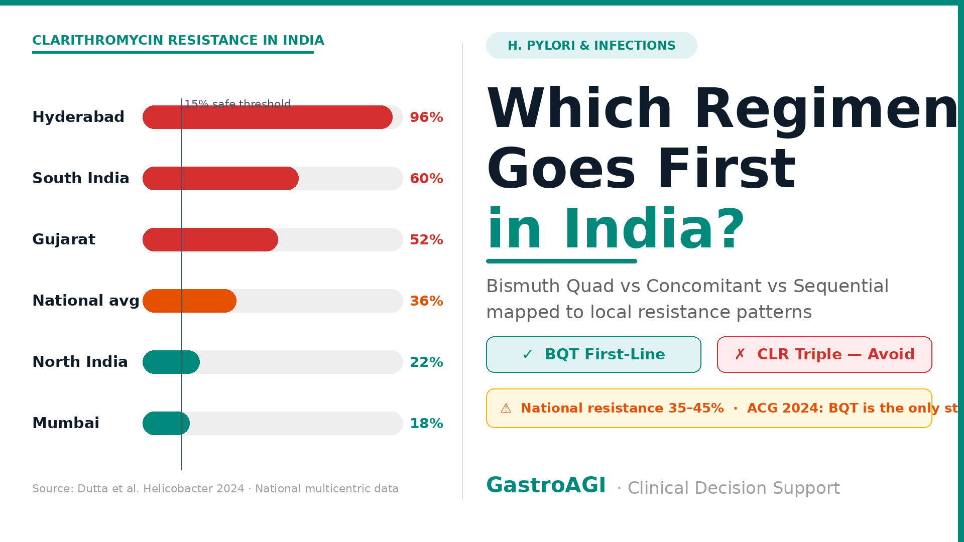 H. Pylori Treatment in 2026: Choosing the Right Regimen Based on Local Resistance Patterns