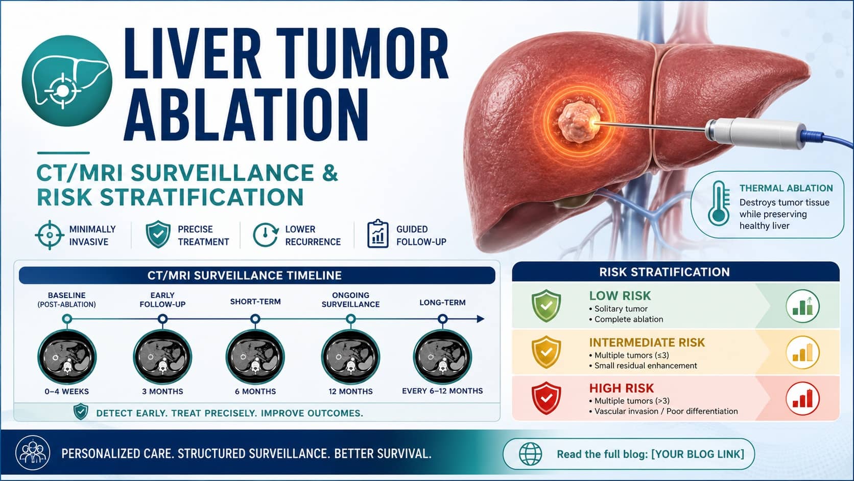 Risk-Based Follow-Up After HCC Ablation: Toward Smarter Surveillance After Curative Therapy