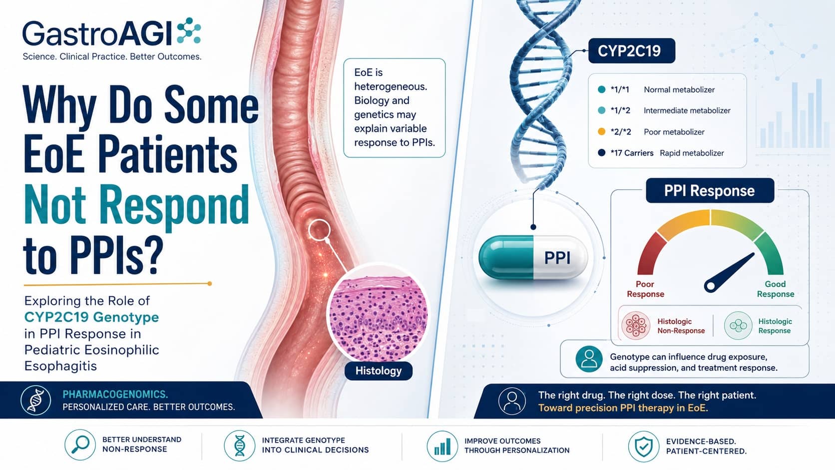 CYP2C19 Genotype and PPI Response in Pediatric EoE: Does Dose Matter?