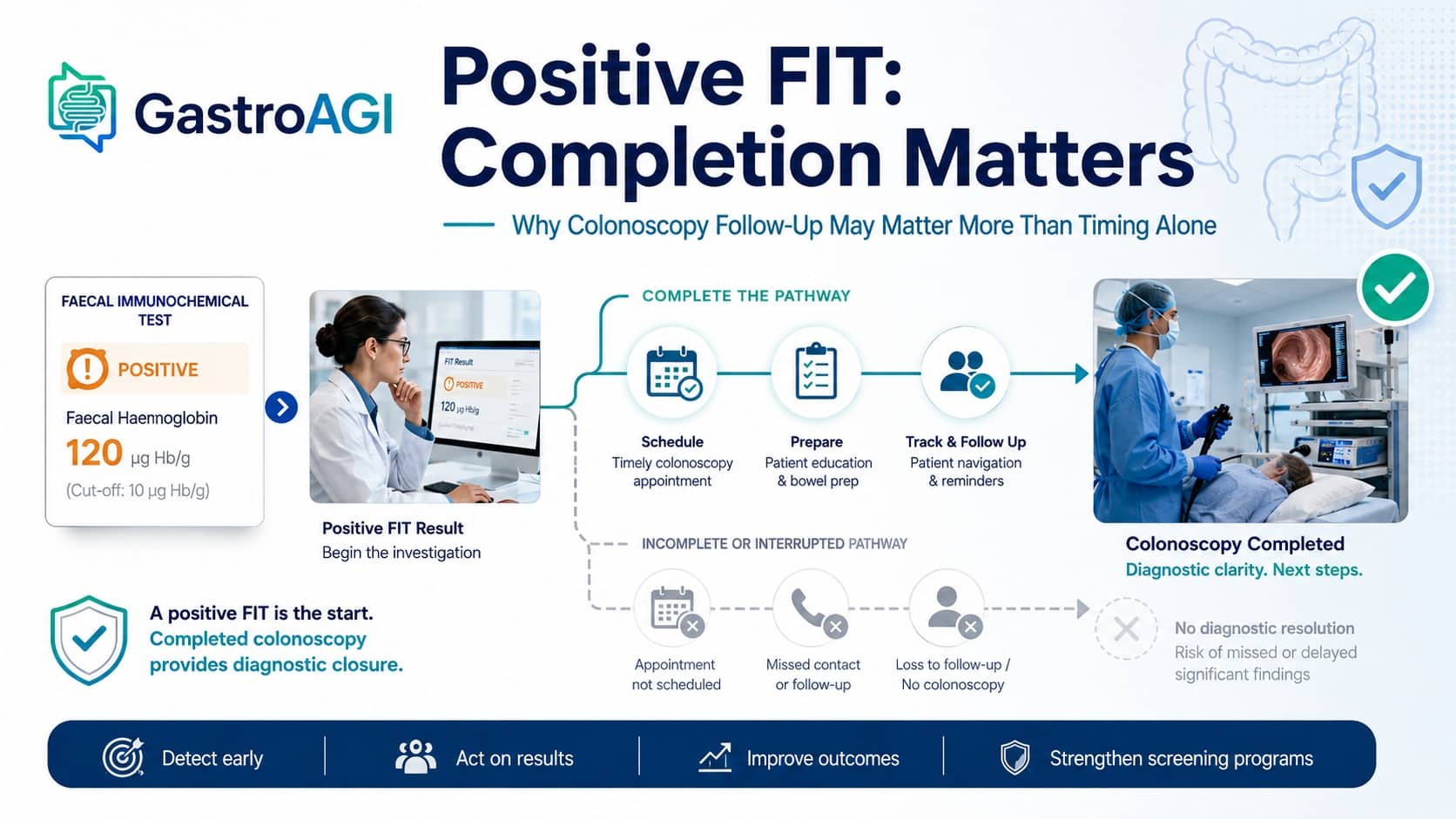 Positive FIT Follow-Up: Why Completing Colonoscopy May Matter More Than Timing Alone