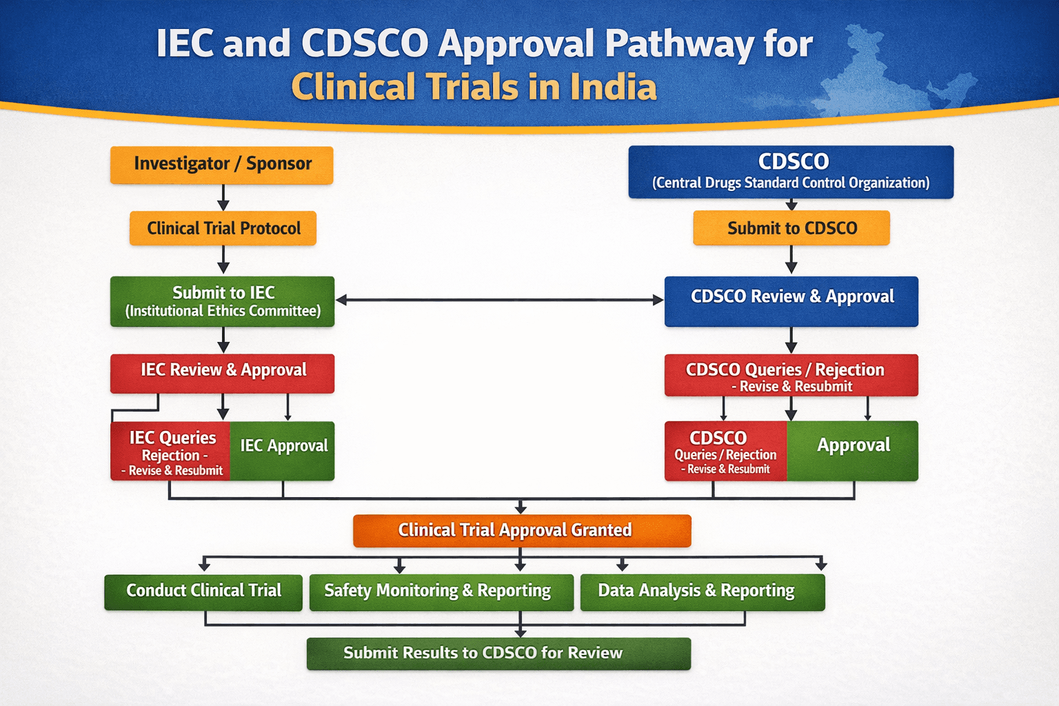 Getting IEC and CDSCO Approval for Gastroenterology Clinical Trials in India: A Step-by-Step Guide