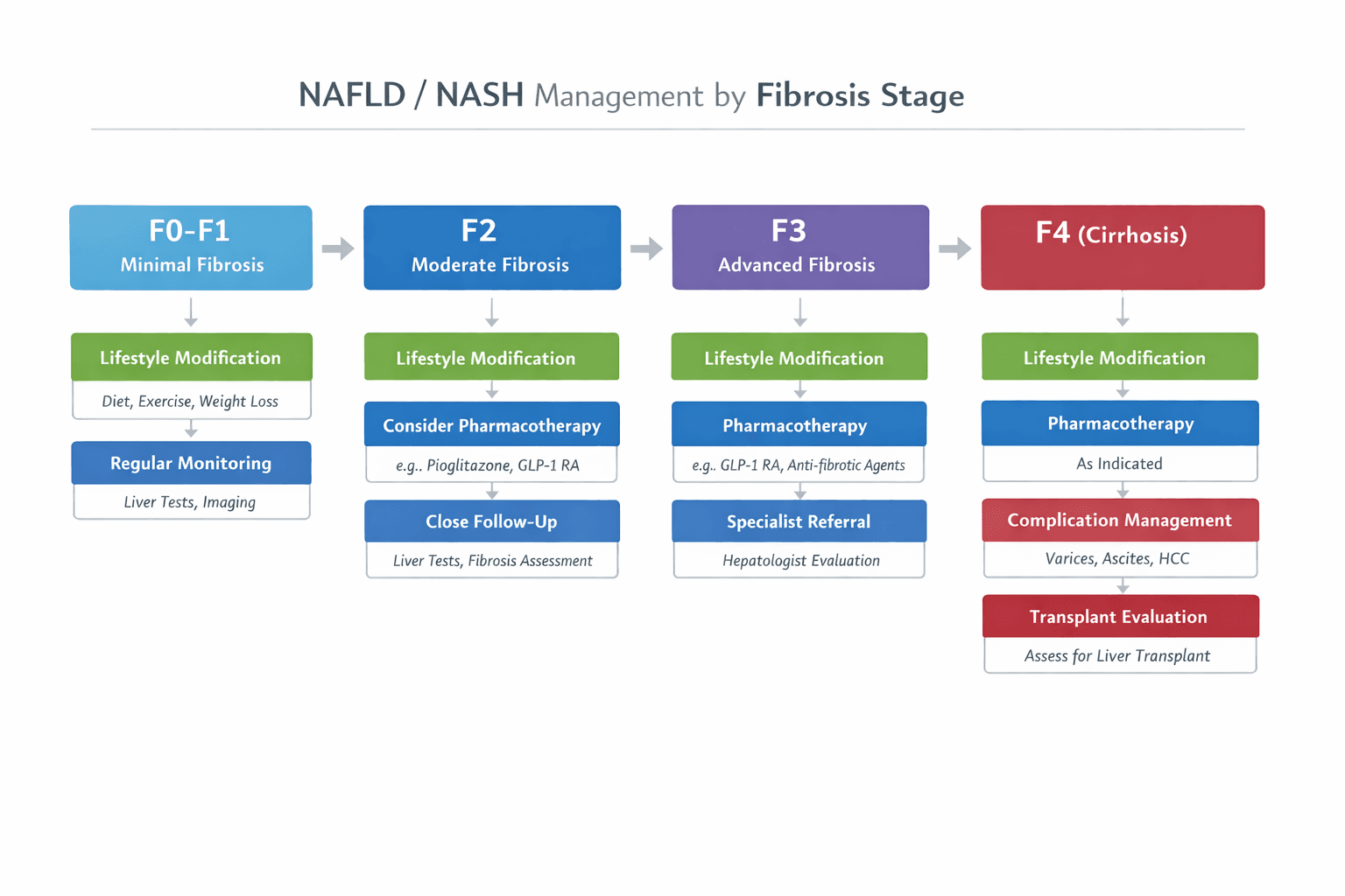 NAFLD & MASH Treatment 2026: Resmetirom, Lifestyle & Right Therapy Sequencing
