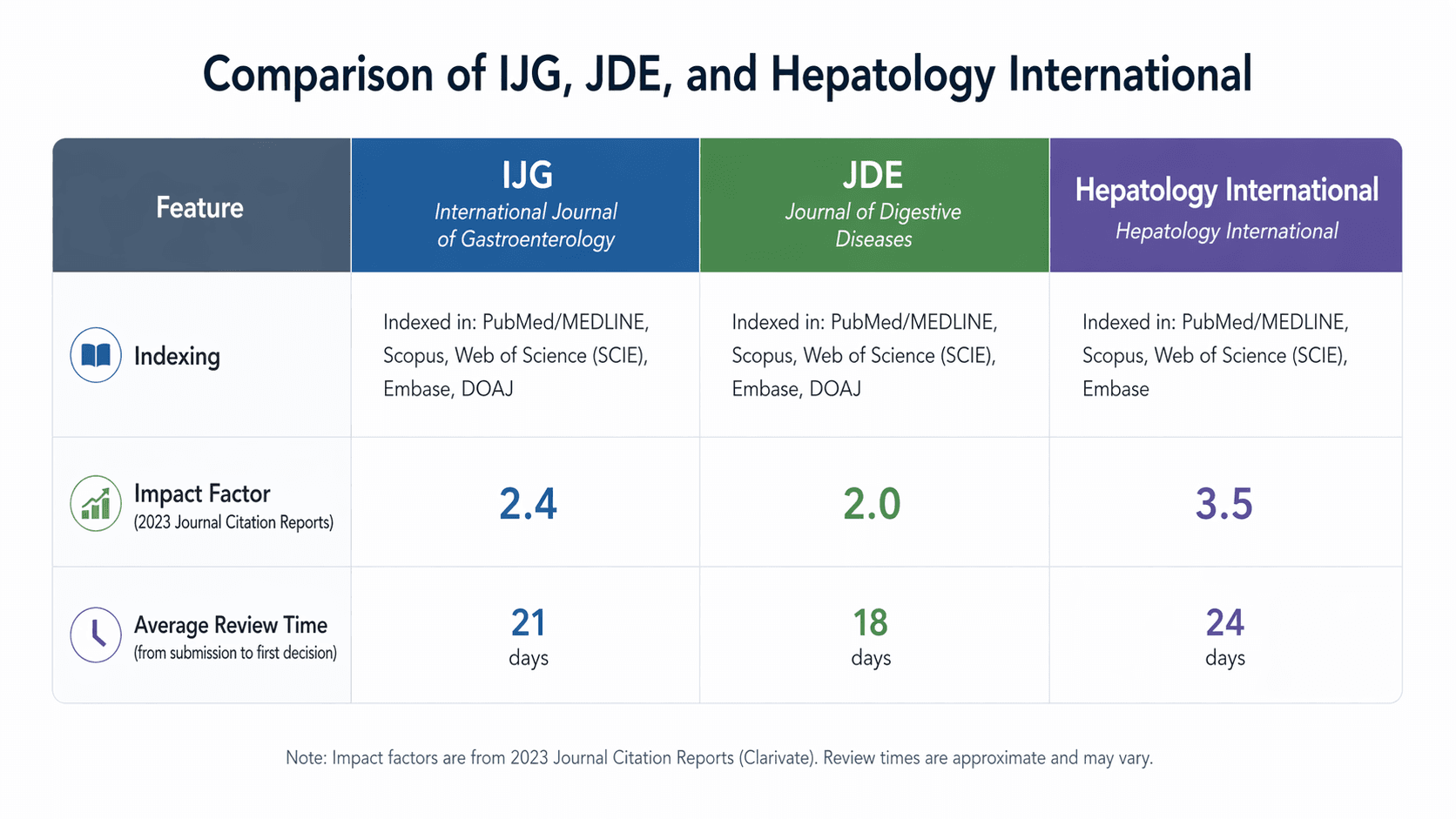Top Platforms for Publishing Gastroenterology Research in India: A Practical Guide for Clinicians and Researchers (2026)
