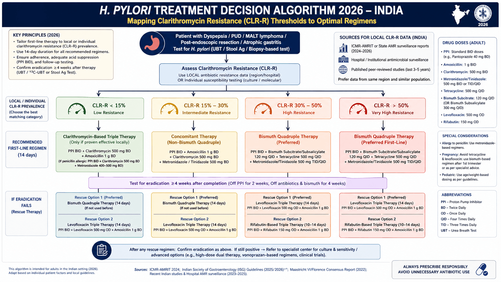 H. Pylori Treatment in 2026: Choosing the Right Regimen Based on Local Resistance Patterns