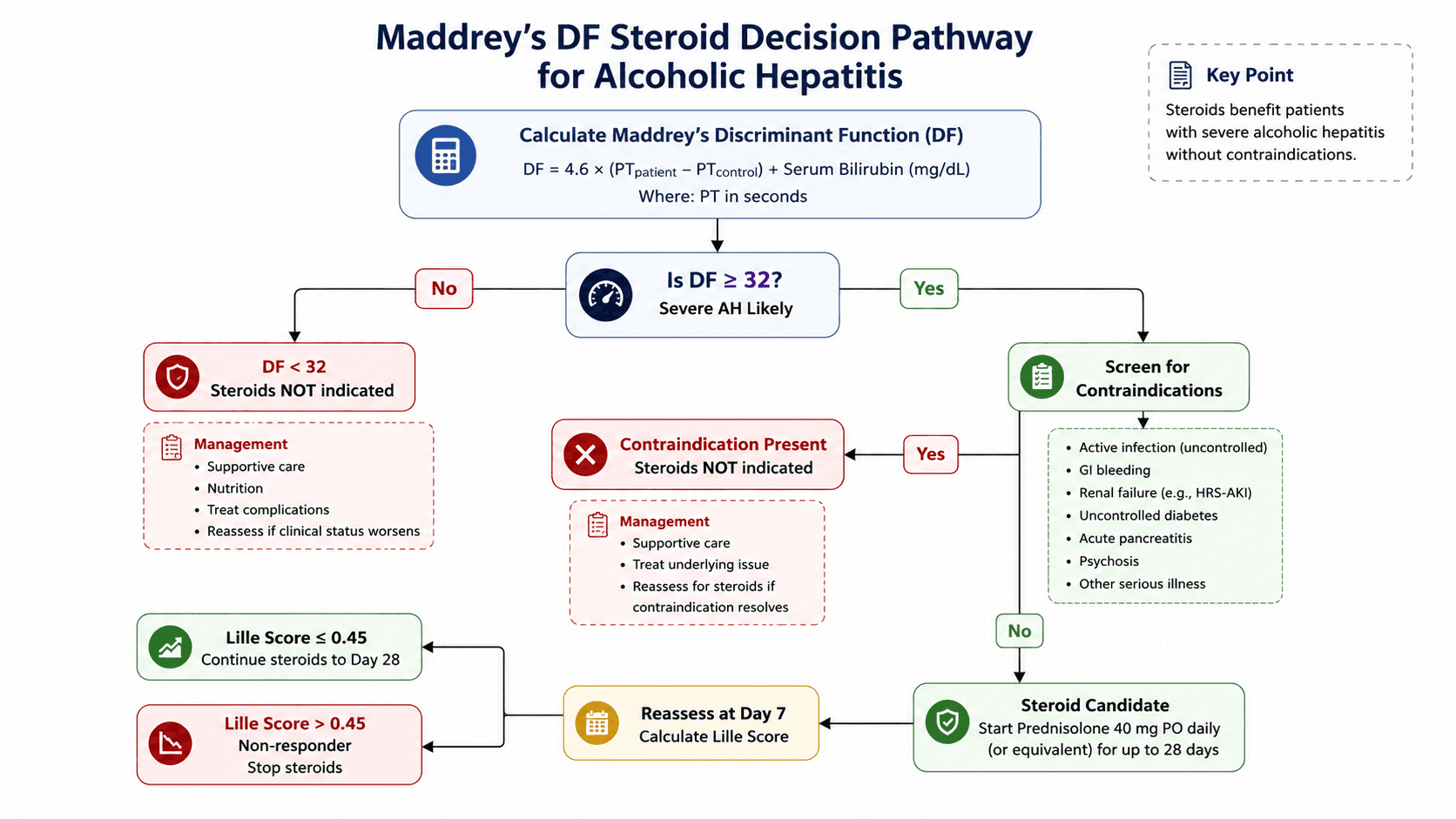 Maddrey's Discriminant Function: Deciding Steroid Candidacy in Alcohol-Associated Hepatitis