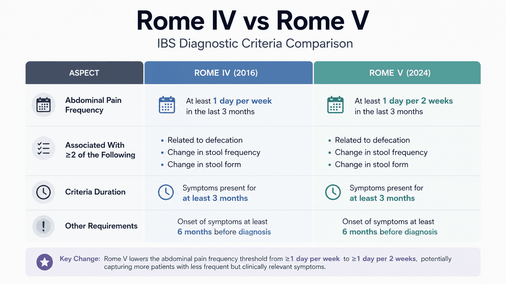Rome V Criteria for IBS: What the New Frequency Threshold Actually Changes