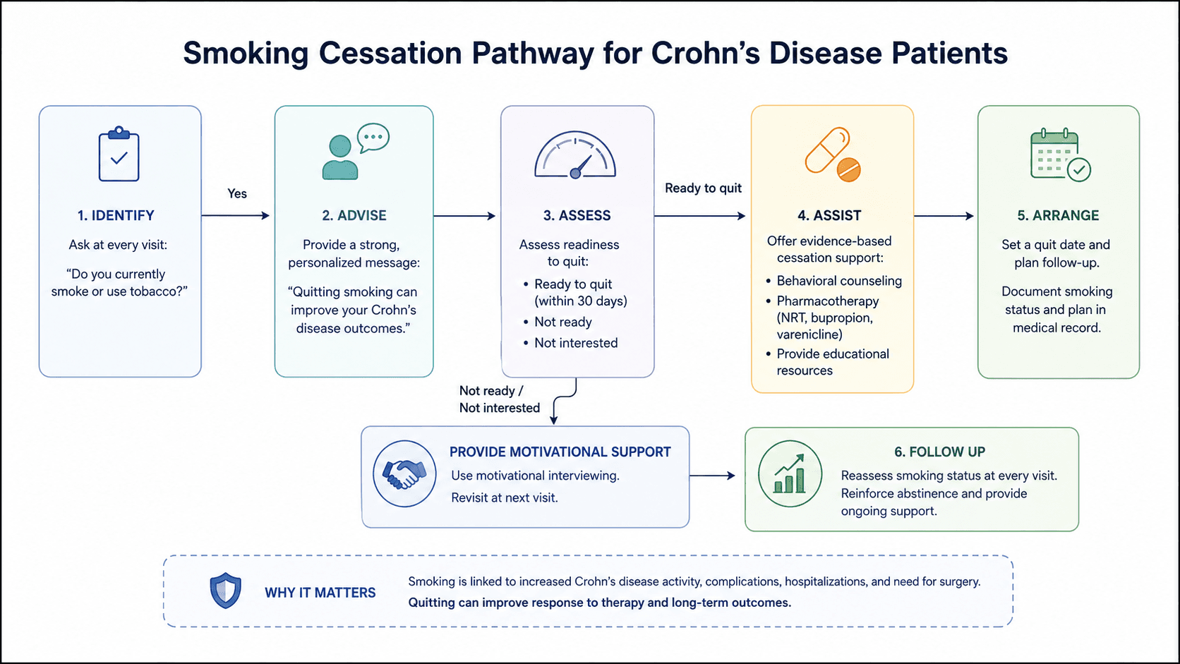 Smoking Cessation in Crohn's Disease: Why E-Cigarettes Belong in the Conversation