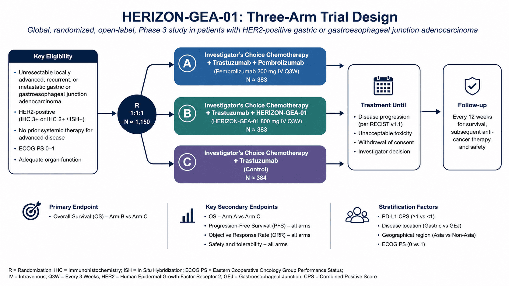 HER2-Positive Gastroesophageal Cancer in 2026: How HERIZON-GEA-01 Resets the First-Line Standard