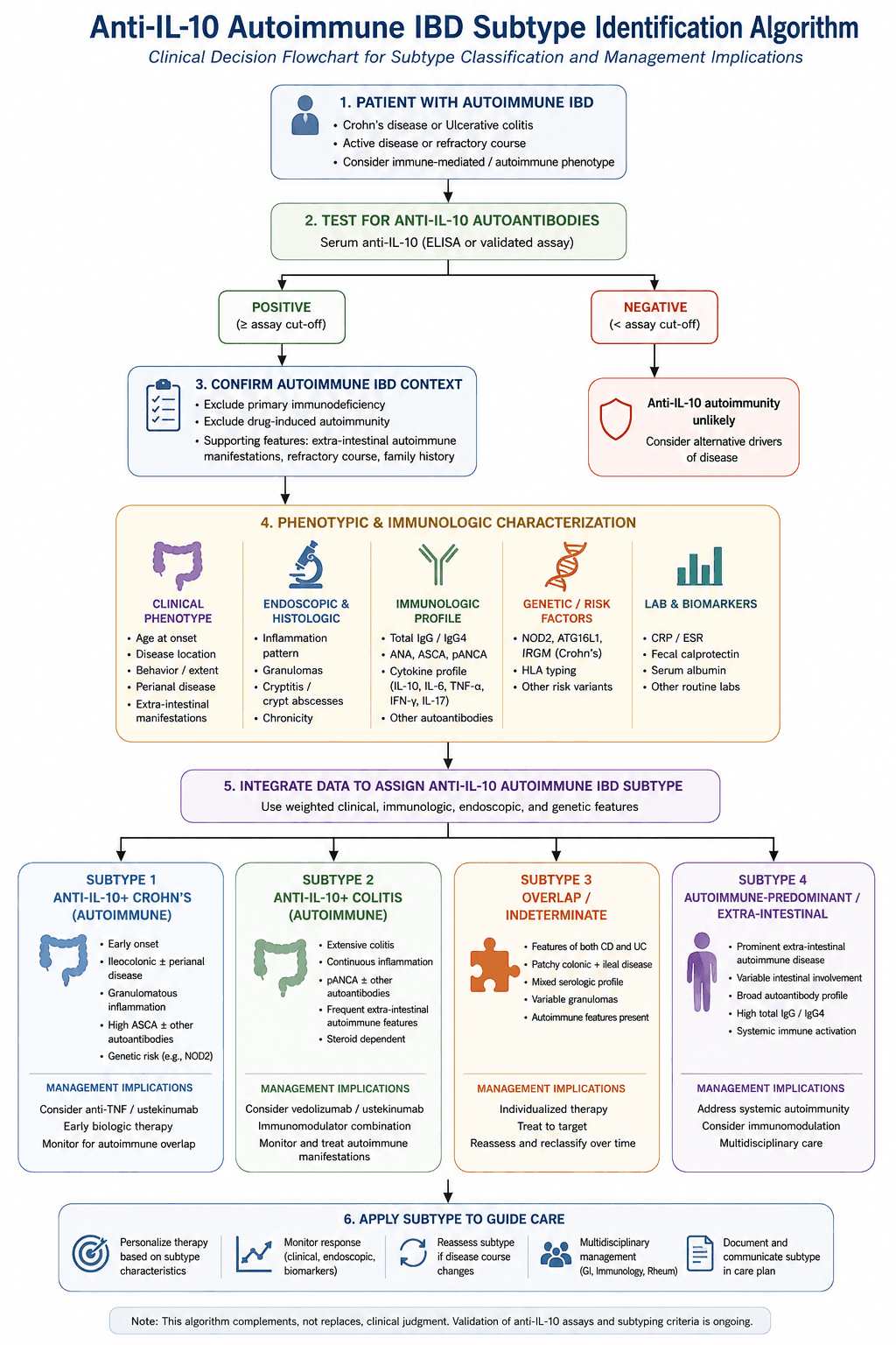 Anti-IL-10 Autoantibodies in IBD: What the 2026 NEJM Study Means for How You Classify and Treat Your Patients