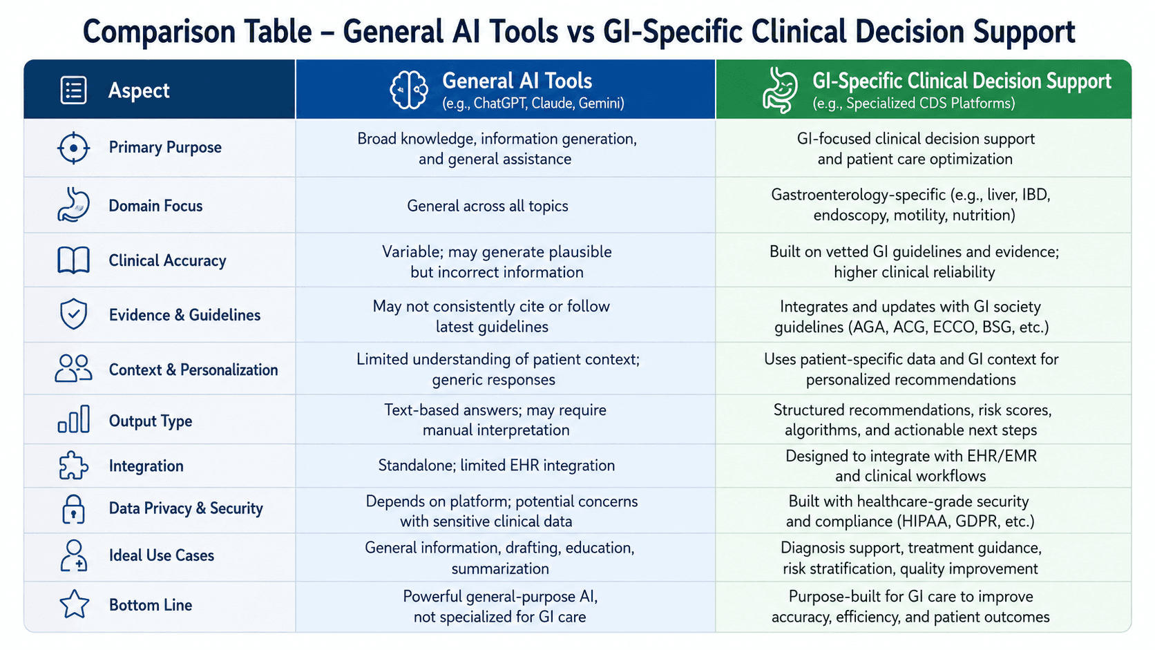 Clinical Decision Support in Gastroenterology: Why General Medical AI Keeps Falling Short