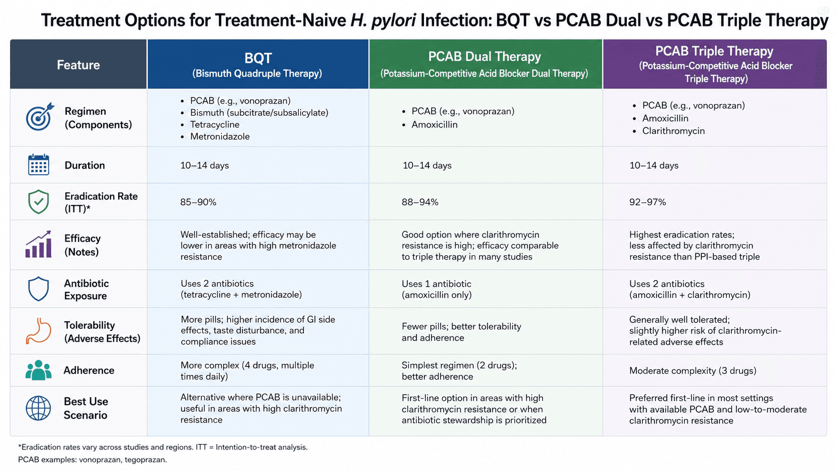 H. pylori Treatment in 2026: Choosing the Right First-Line Regimen When Clarithromycin Is No Longer the Default