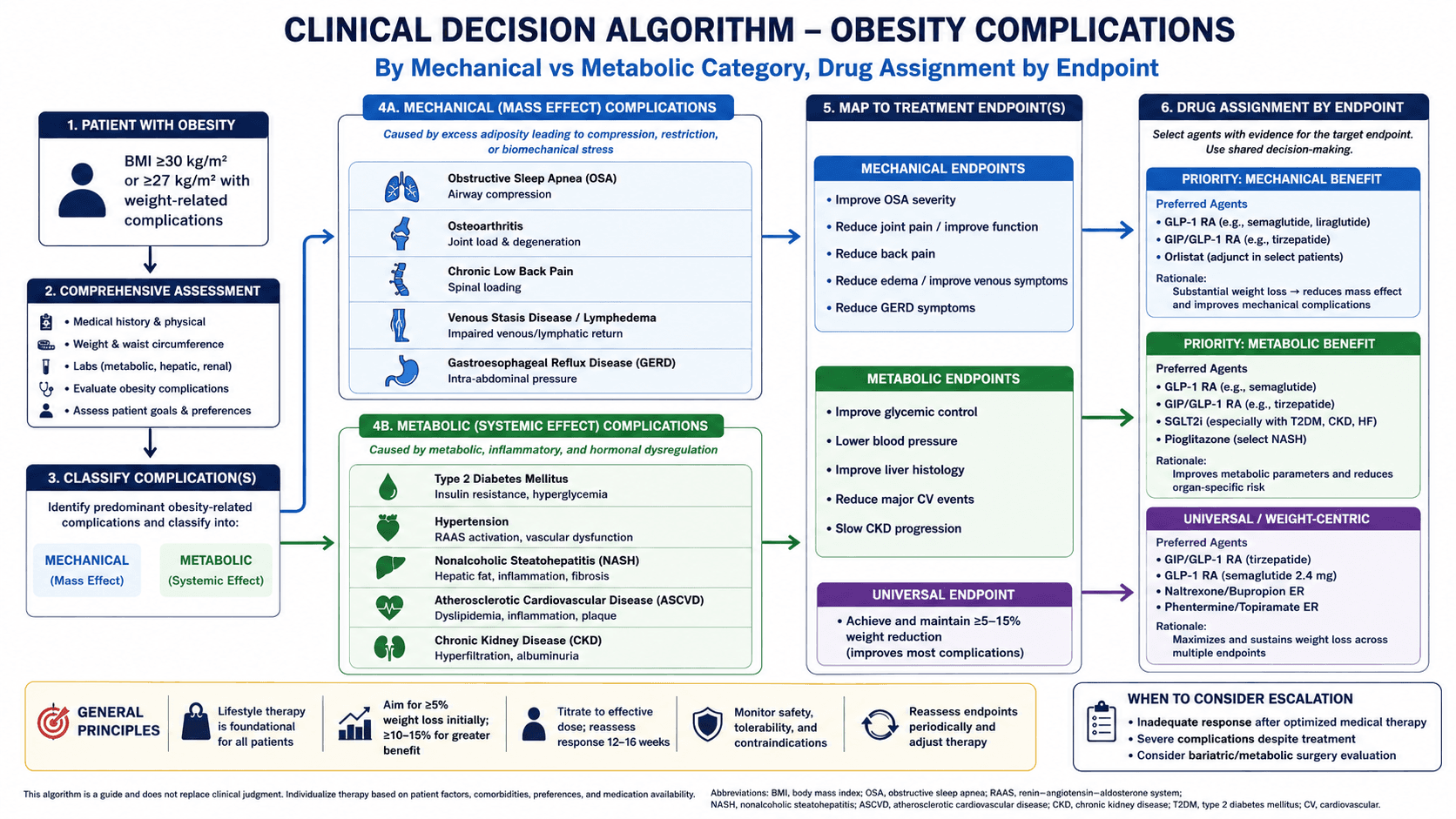 Obesity Pharmacotherapy in 2026: How EASO's Complication-First Framework Changes the Way You Choose a Drug