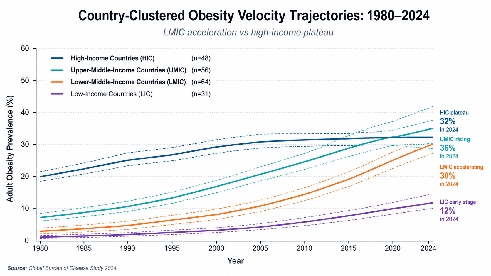 Obesity is Plateauing in the West and Accelerating Everywhere Else: What That Means for Clinical Practice