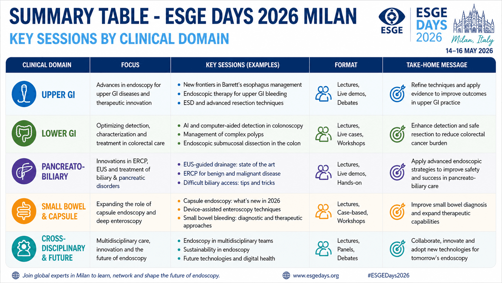 ESGE Days 2026 Milan: What Every Gastroenterologist Needs to Take Back to Practice