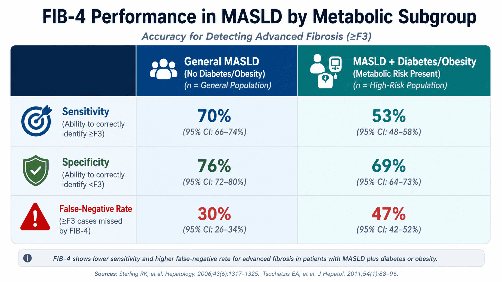FIB-4 in MASLD: When to Trust It, When It Fails, and What to Do in the Grey Zone