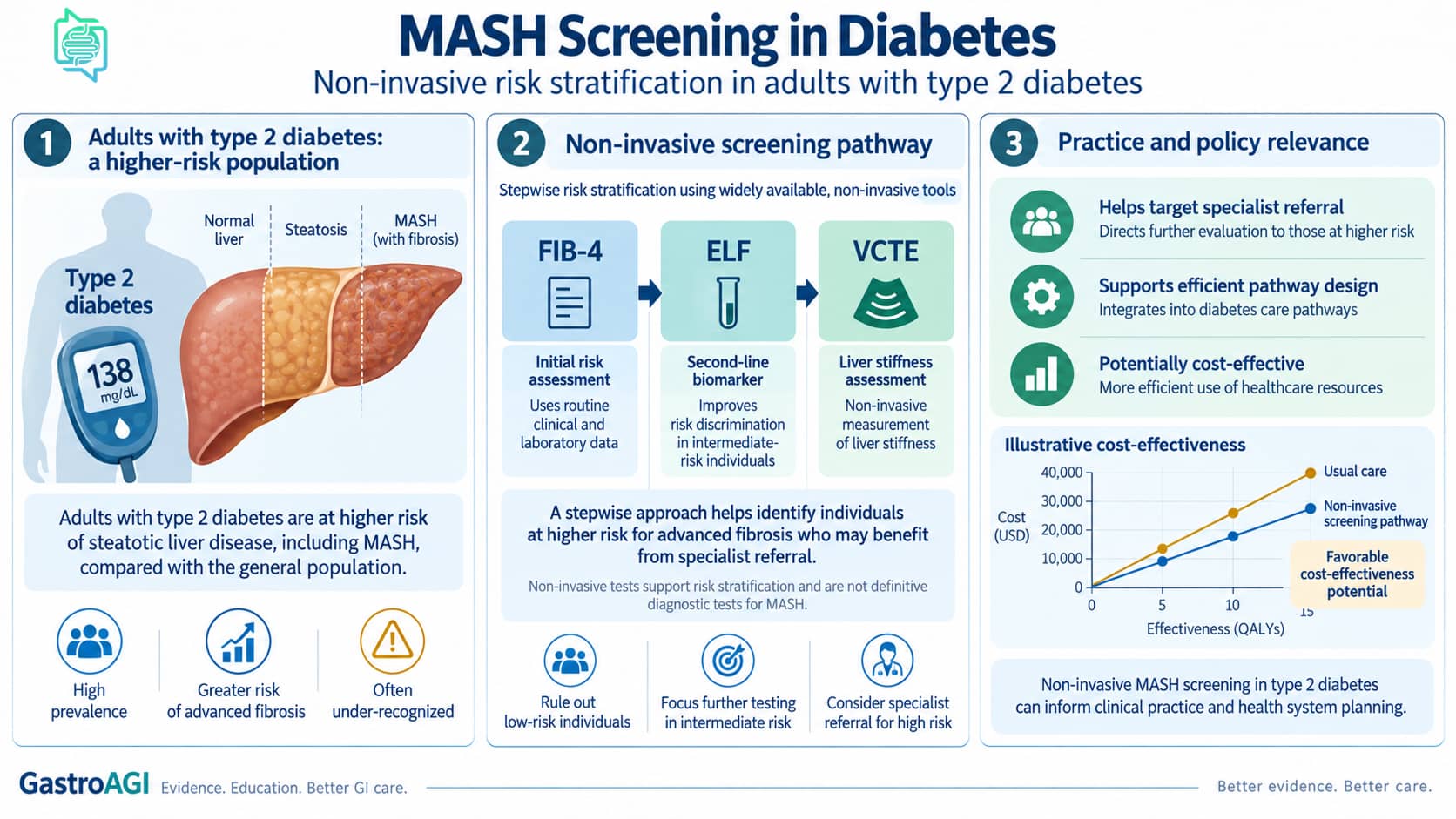 MASH Screening in Type 2 Diabetes: What a 2026 JHEP Reports Cost-Utility Analysis Means for Liver Care Pathways