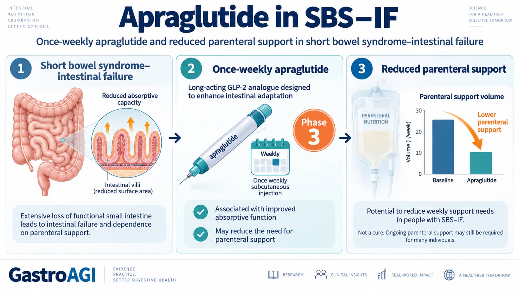 Once-Weekly Apraglutide in SBS–Intestinal Failure: What the STARS Phase 3 Trial Means for Parenteral Support Reduction