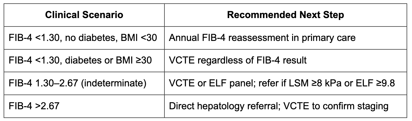 FIB-4 in MASLD: When to Trust It, When It Fails, and What to Do in the Grey Zone