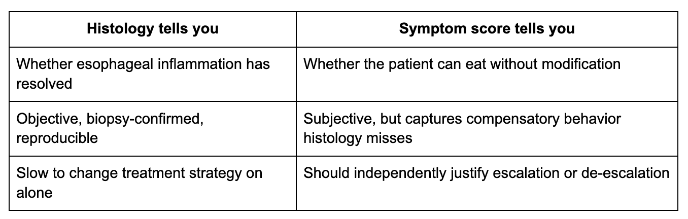 Eosinophilic Esophagitis in 2026: Why Histologic Remission Doesn't Guarantee Symptom Relief