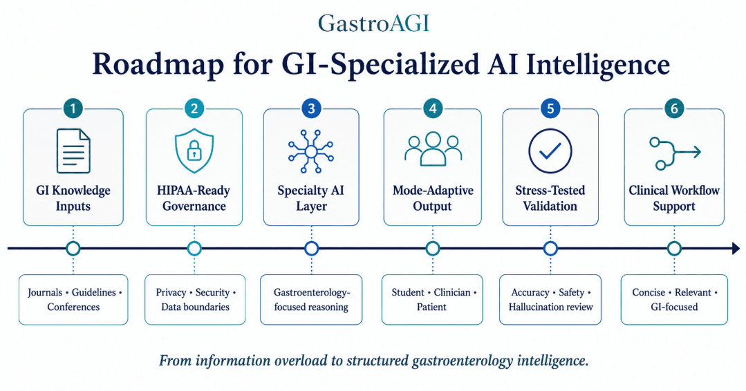 The Future of Gastroenterology Intelligence: How HIPAA-Ready, GI-Specialized AI Is Reshaping Care