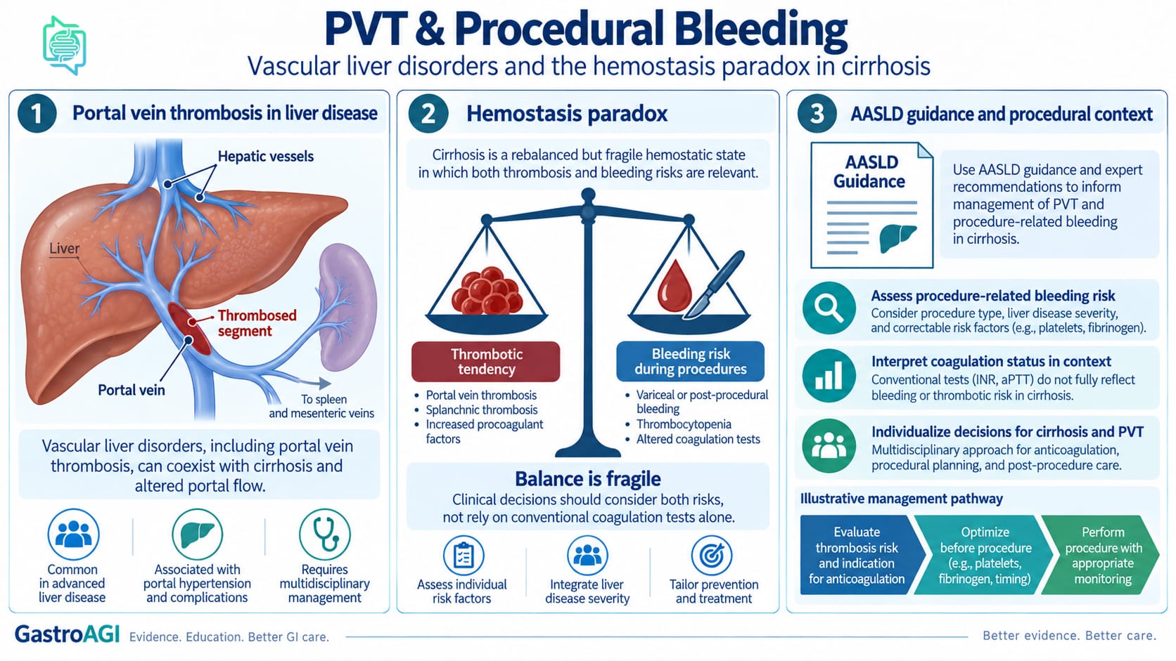 Portal Vein Thrombosis and Procedural Bleeding in Liver Disease: What AASLD Guidance Means for Hepatology Practice